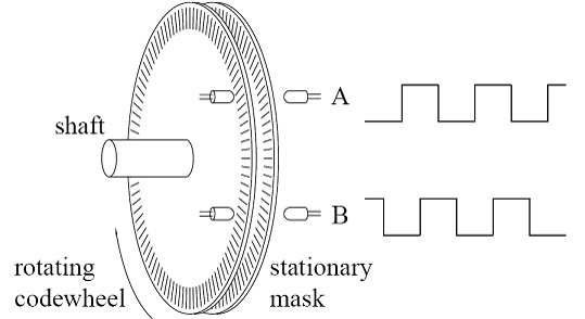 Rotary encoder used to measure pendulum angle.