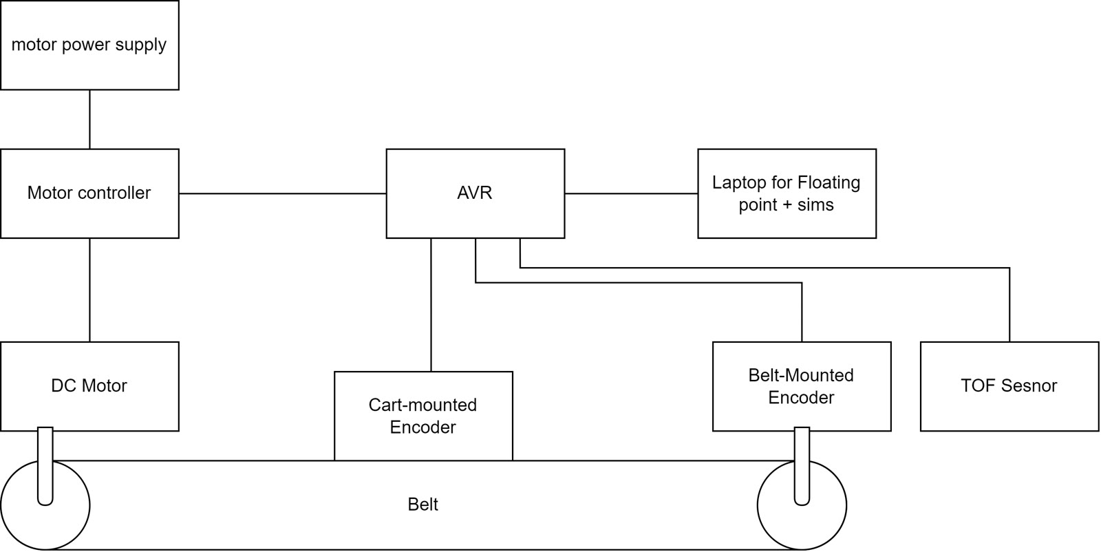System architecture. The motor supply and controller drive the belt. A cart-mounted encoder, a belt-mounted encoder, and a time-of-flight sensor feed the AVR, and a laptop does the floating-point control.