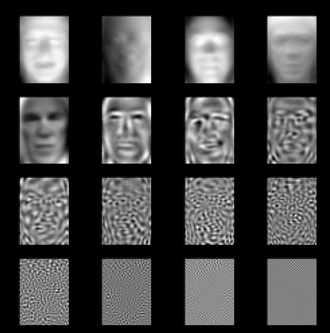 A second grid of leading eigenfaces.
