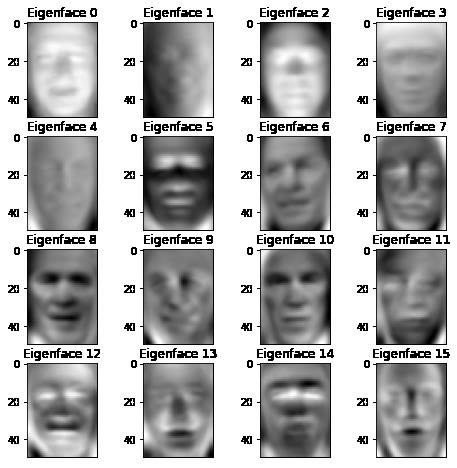 The first sixteen eigenfaces, labelled in order.