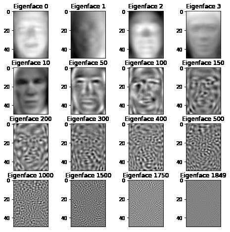 Eigenfaces 0 through 1849. The leading components are recognisably faces. By the thousandth the image is indistinguishable from noise.